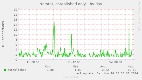 Netstat, established only