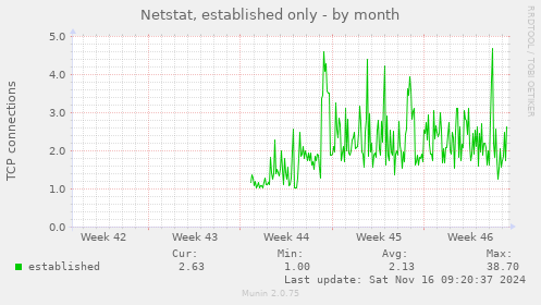 monthly graph