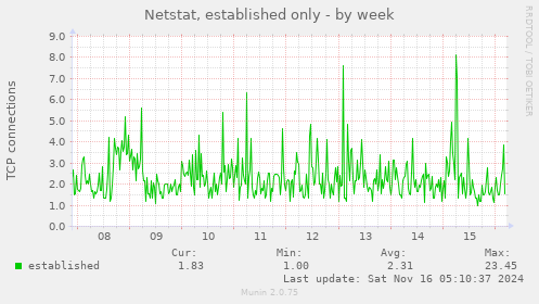 Netstat, established only