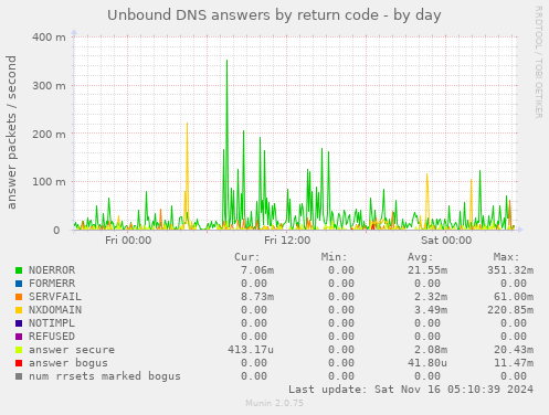 Unbound DNS answers by return code