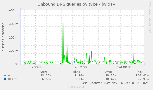 Unbound DNS queries by type