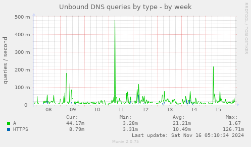 Unbound DNS queries by type