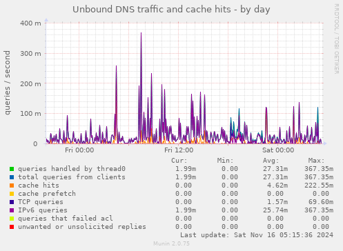 Unbound DNS traffic and cache hits