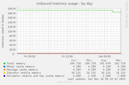 Unbound memory usage