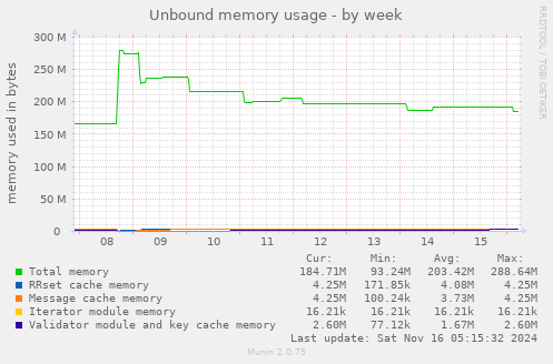 Unbound memory usage