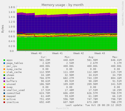 Memory usage