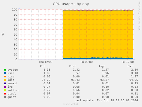 CPU usage