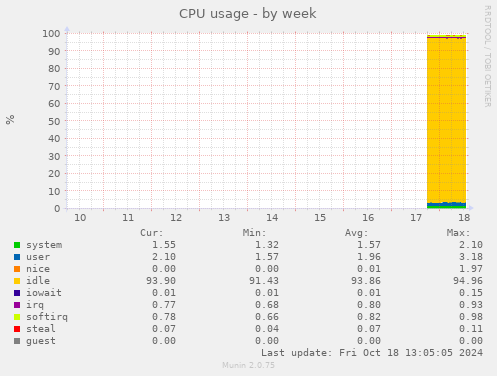 CPU usage