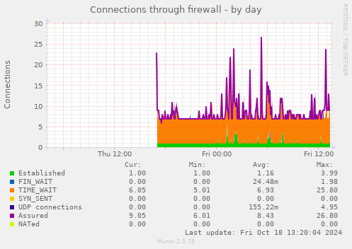 Connections through firewall