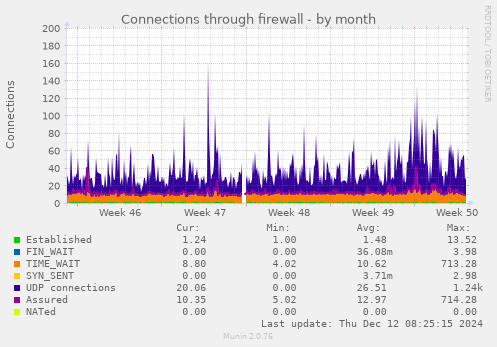 Connections through firewall