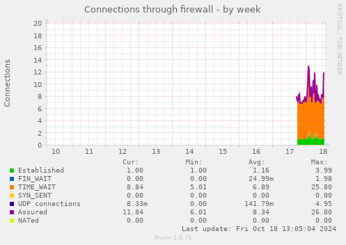 Connections through firewall