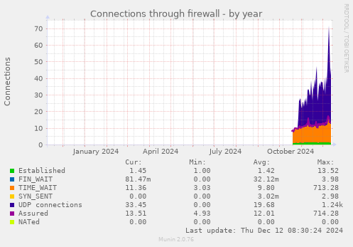 Connections through firewall