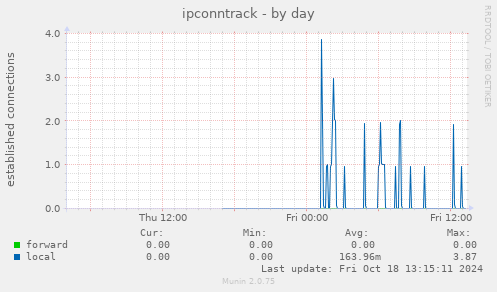 ipconntrack