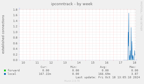 ipconntrack