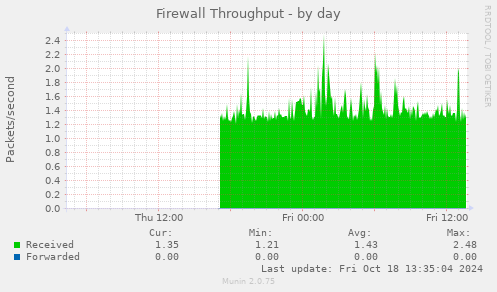 Firewall Throughput