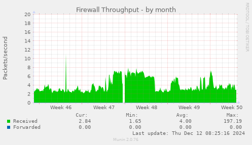 Firewall Throughput