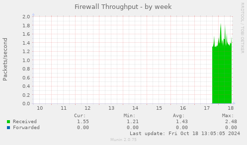 Firewall Throughput