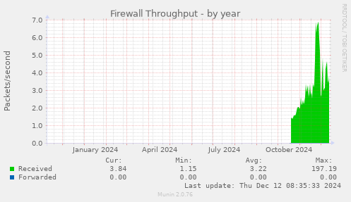 Firewall Throughput