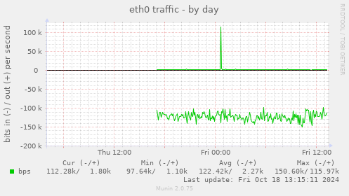 eth0 traffic