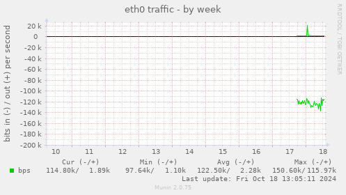 eth0 traffic