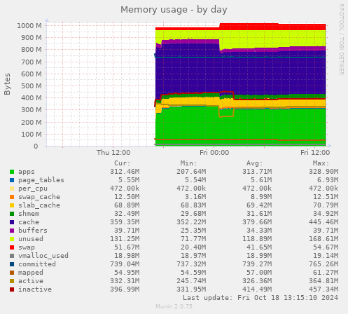 Memory usage