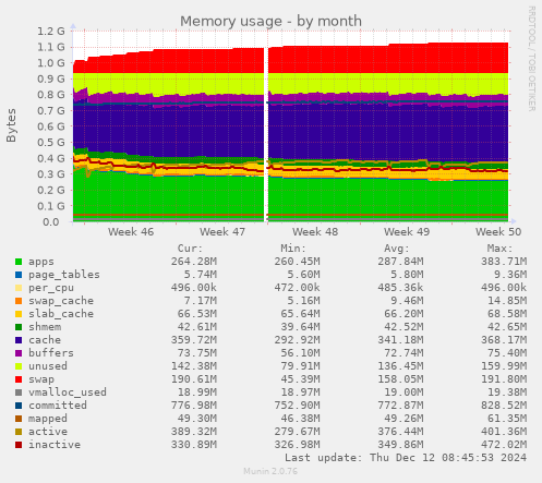 Memory usage