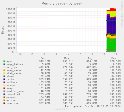 Memory usage