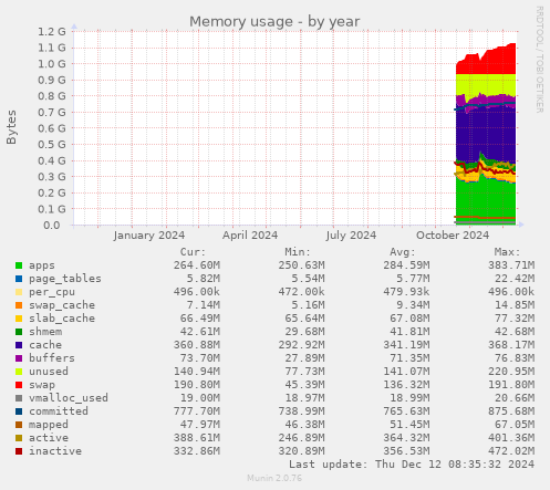 Memory usage