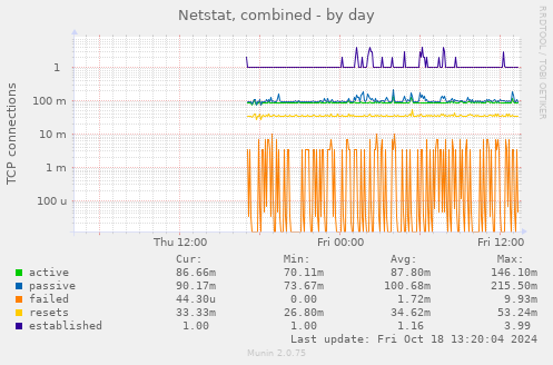 Netstat, combined