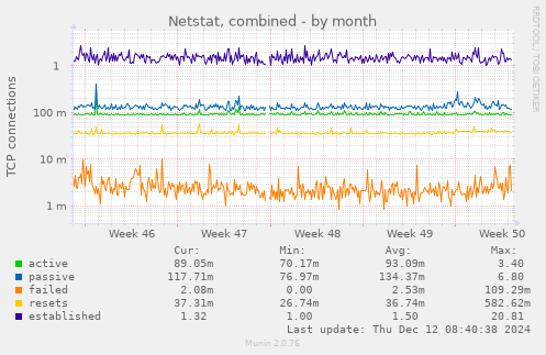 Netstat, combined