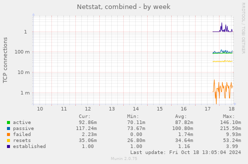 Netstat, combined