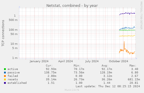 Netstat, combined