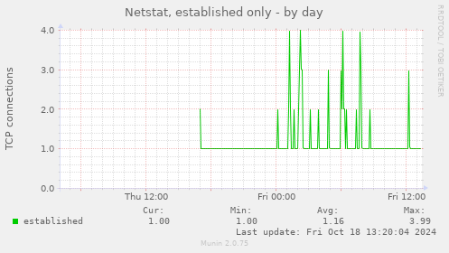 Netstat, established only