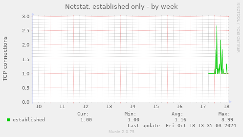 Netstat, established only