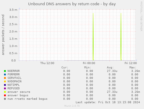 Unbound DNS answers by return code