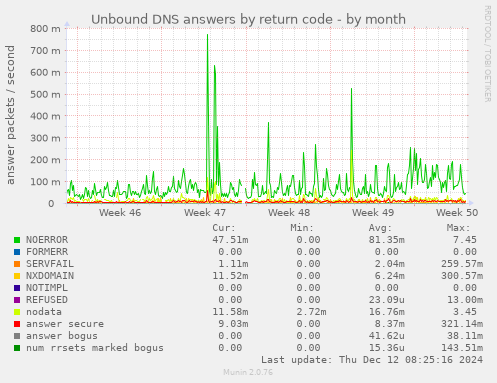 Unbound DNS answers by return code