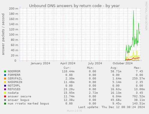 Unbound DNS answers by return code