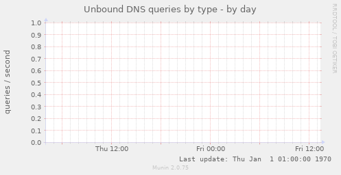 Unbound DNS queries by type