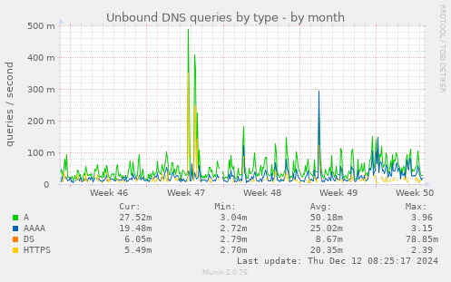 Unbound DNS queries by type