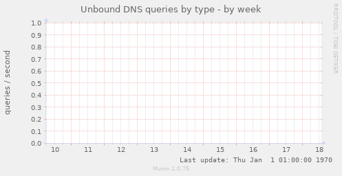 Unbound DNS queries by type