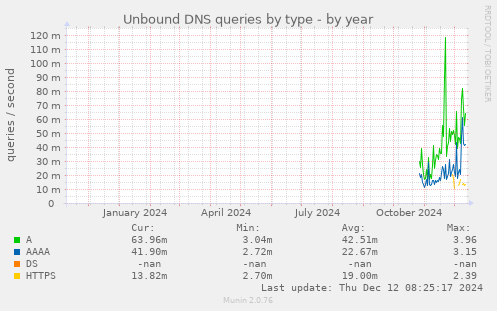 Unbound DNS queries by type