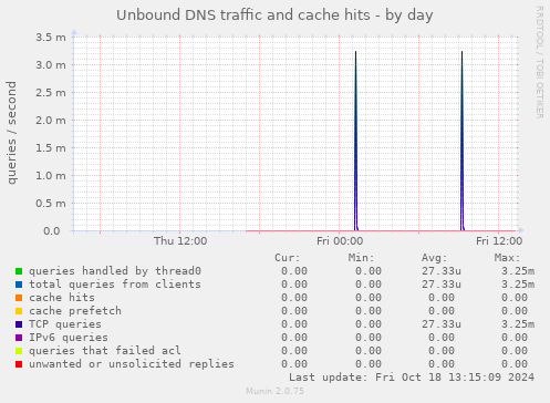 Unbound DNS traffic and cache hits