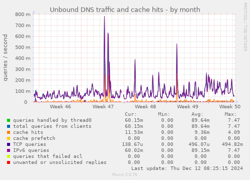 Unbound DNS traffic and cache hits