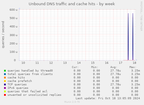 Unbound DNS traffic and cache hits