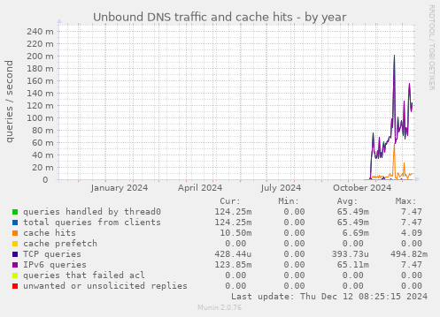 Unbound DNS traffic and cache hits