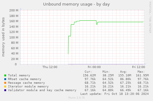 Unbound memory usage