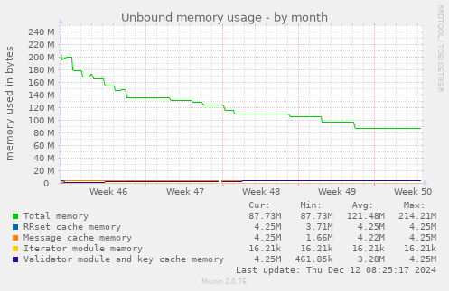 Unbound memory usage