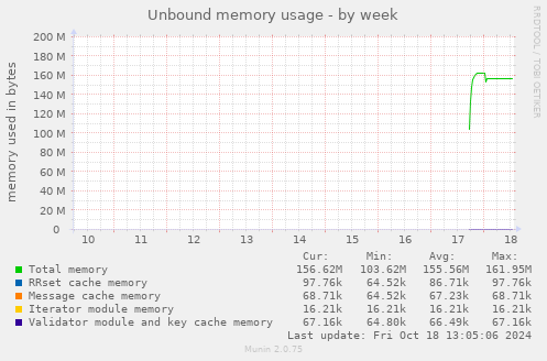 Unbound memory usage