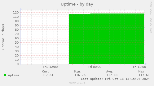 Uptime