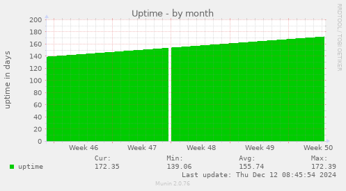 Uptime